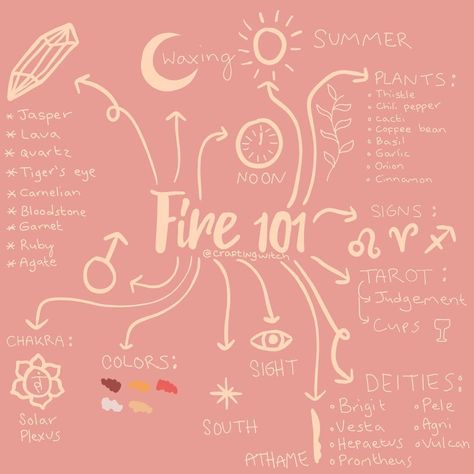 The element of fire 🔥 Fire Elemental Female, Fire Witch Aesthetic, Fire Witchcraft, Fire Magick, Witch Aesthetic Bedroom, Fire Witch, Element Of Fire, Modern Witchcraft, Witch School