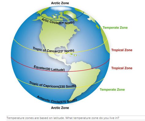 Terrestrial Biomes and Climate Climate is the average weather in an area over a long period of time. Weather refers to the conditions of the atmosphere from day to day. Climate is generally described in terms of temperature and moisture. Temperature falls from the equator to the poles. Therefore, major temperature zones are based on latitude. They include tropical, temperate, and arctic zones. However, other factors besides latitude may also influence temperature. Biomes Activities, Cc Cycle 1, Biology Genetics, Classical Conversations Foundations, School Biology, Geography Worksheets, Geography Activities, Teaching Geography, Homeschool Geography