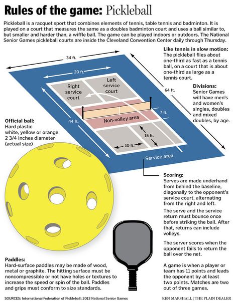 National Senior Games: How to play pickleball Middle School Pe, Pickleball Rules, Tennis Motivation, How To Play Tennis, Elementary Pe, Pe Activities, Senior Games, Wiffle Ball, Pe Lessons