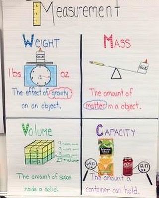 Remember the question I asked you Friday. Will the mass of an ice cube be the same or different once it melts? Be thinking about an investigation we could do to find the answer. #scientists Capacity Anchor Chart, 3rd Grade Science, Measurement Activities, Math Charts, Classroom Anchor Charts, Math Measurement, Math Anchor Charts, Volume And Capacity, 5th Grade Science