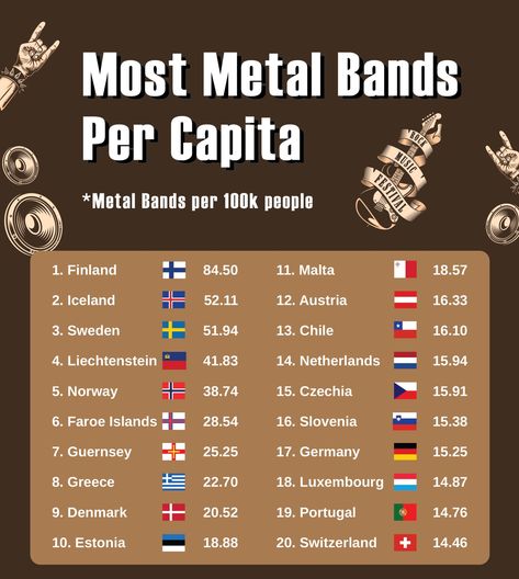 In terms of heavy metal music, some countries have produced a surprisingly high number of bands per capita. These places have become magnets of metal talent in recent years, contributing significantly to the evolution of this art form. In this article, we’re going to explore the countries with the highest metal bands per capita, and we’re going to look at what makes them so successful in producing loud, passionate, Types Of Metal Music, Different Types Of Metal Music, Metal Music Recommendations, Metal Music Playlist, Heavy Metal Songs, Children Of Bodom, Metal Music Memes Funny, Metal Albums, Power Metal