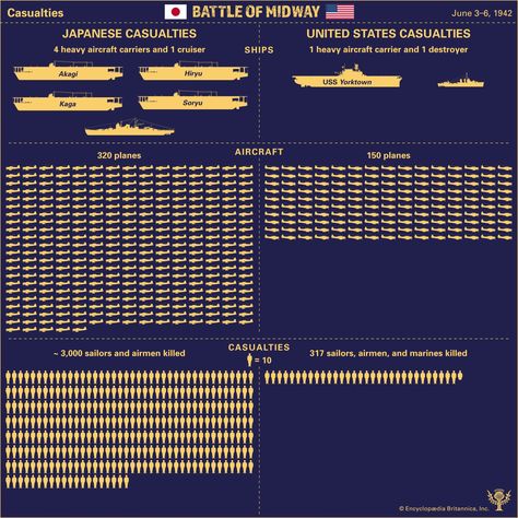 Casualties from the Battle of Midway - Student Center | Britannica.com Warship Battle, Wwii Maps, Army Structure, Battle Of Midway, Uss Yorktown, Student Center, Navy Ships, Modern Times, Aircraft Carrier