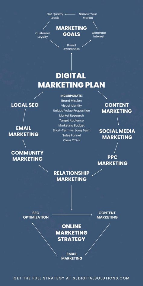 Get ahead in the digital race! Our Internet Marketing Services, encompassing Content Marketing, SEO writing, and Local SEO, ensure your brand stands out. Craft the perfect message with our copywriting services and engage your audience with targeted email marketing. The future of Business Marketing and Strategic Planning starts here. Digital Marketing Portfolio, Branding Infographic, Marketing Portfolio, Business Strategy Management, Linkedin Business, Brand Marketing Strategy, Learn Marketing, Channel Ideas, Shopify Marketing