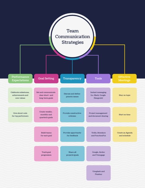 Mind Map Free, Team Communication, Essay Plan, Mind Map Template, Strategy Map, خريطة ذهنية, Visual Strategy, Business Process Management, Corporate Communication