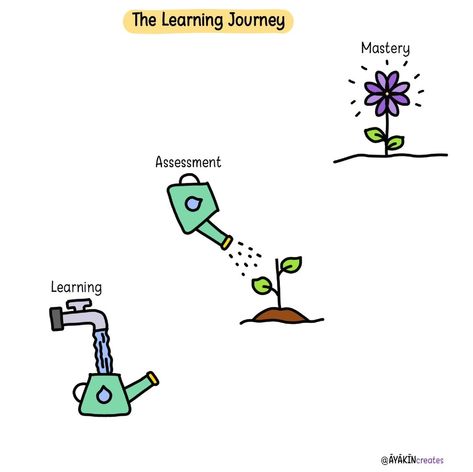 Cultivating Competence: Learning flows, Assessment grows, Mastery glows. Great learning is organic, requiring time, care, and the right conditions to reach full potential. It should be a positive, growth-oriented journey rather than a rigid or mechanical process. Assessment is a crucial part of this growth, not just an end point. - #assessment #learning #education #feedback #visualthinker #visual #ayakin #creative #metaphor #communication #visualcommunication #creativity #sketch #formativ... School Murals, Insta Ideas, Therapy Worksheets, Display Board, Word Of The Day, Visual Communication, Full Potential, Psychologist, Assessment