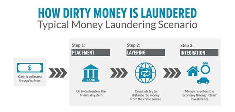 The Stages of Money Laundering Explained - Alessa Anti Money Laundering Certificate, Money Laundering Infographic, Physiology Of Money Book, Financial Instrument, Money Laundering, Case Management, Accounting And Finance, Strip Club, Business Venture