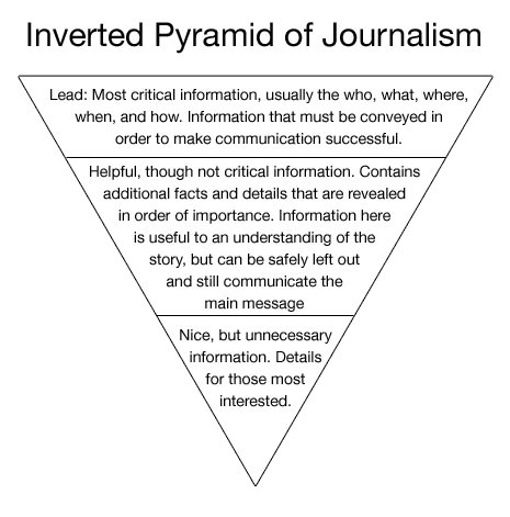 Inverted pyramid #journalism. Inverted Pyramid Journalism, Journalism Ideas Creative, Journalism Aesthetic Student, Journalism Aesthetic Writing, Investigative Journalist Aesthetic, Journalism Student Aesthetic, Journalism Portfolio, Journalism Tips, Journalism Design