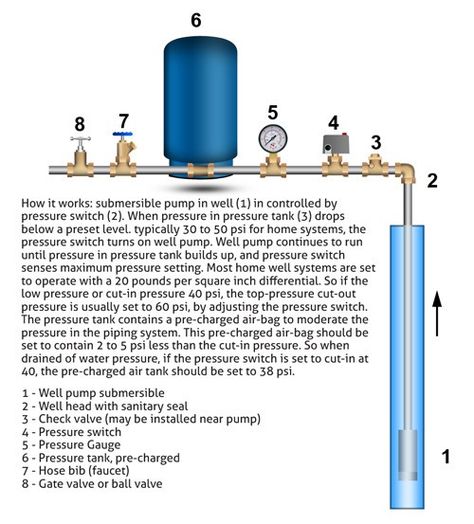 Well Pressure Tank, Well Water System, Water Pump System, Submersible Well Pump, Water Well Drilling, All About Water, Water Purification System, Well Water, Low Water Pressure