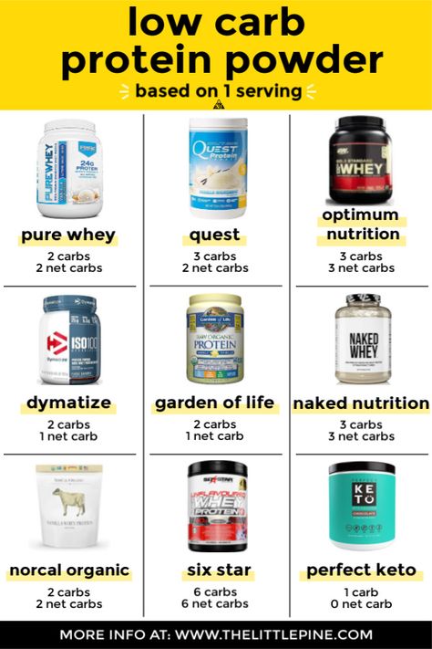 The 9 tastiest keto and Low Carb protein powder options to upgrade your meal plan! #lowcarbproteinpowder #ketoproteinpowder Best Low Carb Protein Powder, Protein Powder With Water, Diy Pea Protein Powder, Ways To Drink Protein Powder, Why Take Protein Powder, Low Carb Greek Yogurt, Low Carb Protein Powder, Keto Protein Powder, Best Whey Protein Powder