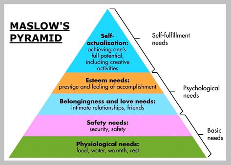 maslow theory of human motivation | Chart Diagram - Charts, Diagrams, Graphs. Best Images, Tables, Models, Maps and Logos Maslow’s Hierarchy Of Needs, Hierarchy Of Needs, Character Motivation, Maslow's Hierarchy Of Needs, Abraham Maslow, Self Actualization, Consumer Behaviour, Avicii, Social Work