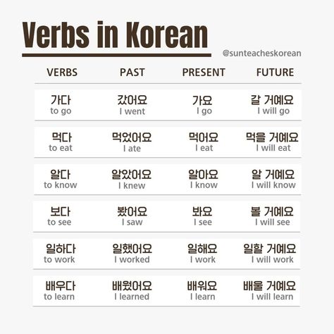 Common verbs in present, past and future tenses🤍 | Instagram Korean Past Present Future Tense, Korean Verbs Past Present Future, Korean Past Tense, Korean Verb Conjugation, Korean Verbs Conjugation, Korean Tenses, Korean Verbs, Tenses Chart, Learning Korean Grammar