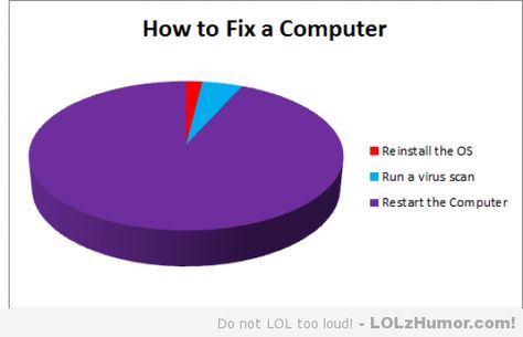 Computer repair pie chart Manager Humor, Technology Humor, Pie Charts, Computer Humor, Tech Humor, Geek Humor, Office Humor, Computer Repair, E Type