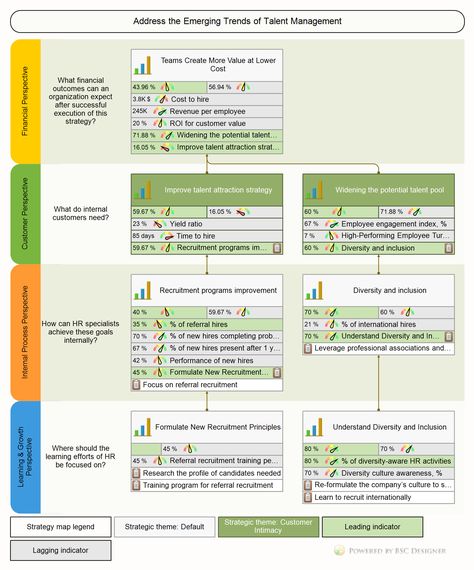 Find the detailed analysis of the best KPIs for HR including hire, retention, and ROI metrics. Learn how to describe and execute talent strategy with HR Balanced Scorecard. Part 1. HR Hire KPIs Learn about the metrics used to focus Hr Diagram, Business Case Template, Balanced Scorecard, Strategy Map, Soft Skills Training, Action Plan Template, Referral Cards, Employee Training, Technology Integration