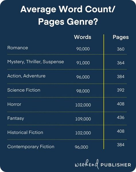 Average Word count by genre Novel Word Count, Types Of Genres In Books, How To Start A Novel Tips, Write A Novel In 30 Days, How Many Words In A Novel, How To Write A Non Fiction Book Outline, Best Writing Apps, Apps For Writers, Write A Novel