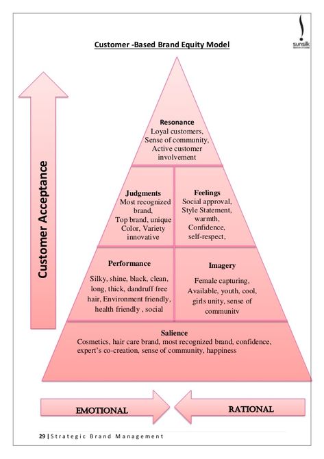 customer-based brand equity model Brand Equity, Coca Cola Brands, Marketing Concept, Business Analysis, Apple Brand, Self Respect, Corporate Identity, Brand Strategy, Personal Branding