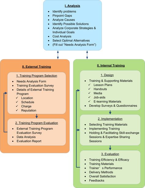 Corporate Training Model Corporate Training Ideas, Training Needs Analysis, Training Specialist, Corporate Trainer, Train The Trainer, Training Design, Training Ideas, Corporate Strategy, Work Skills