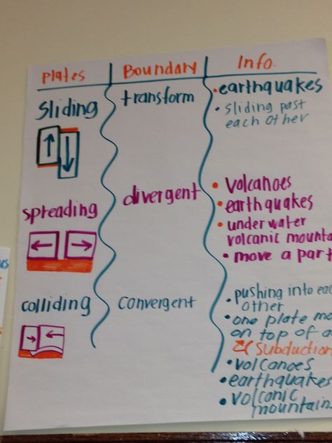 Plate Tectonics Project, Plate Tectonic, Layers Of Earth, Fifth Grade Science, Science Symbols, Earth Science Lessons, Plate Boundaries, Science Anchor Charts, Tectonic Plates