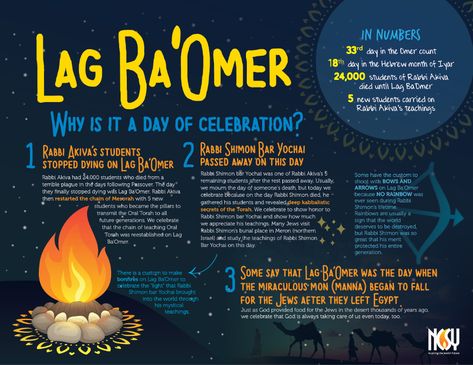 » Lag BaOmer Infographic Lag Baomer, Hebrew Months, Count Days, Jewish Heritage, What Are We, Florida Usa, New Students, School Subjects, Kids Education