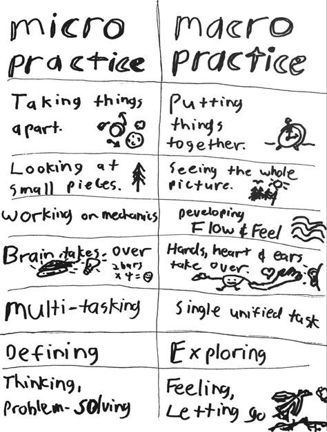 The Macro Method, Micro Learning, Macros And Micros, Micro Learning Method, How To Study Microbiology, Macro And Micro Nutrients, Violin Practice, Learning Methods, Just Keep Going