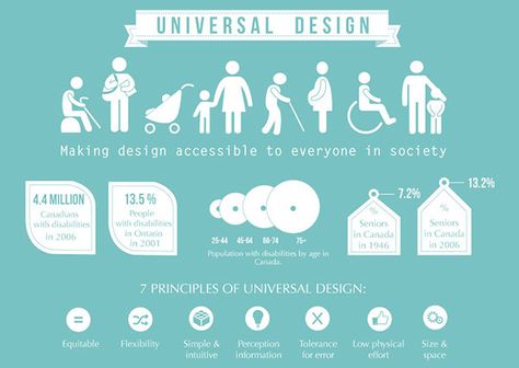 Universal Design -Infographic- on Behance Universal Design Bathroom, Accessibility Design, Universal Design For Learning, Home Modifications, Age In Place, Accessible Home, Accessible Design, Aging In Place, Inclusive Design