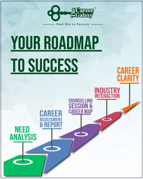 Career Road Map, Career Map, Career Bulletin Boards, Success Road, Psychometric Test, Tips To Be Successful, Counseling Career, Career Development Plan, Career Counselling