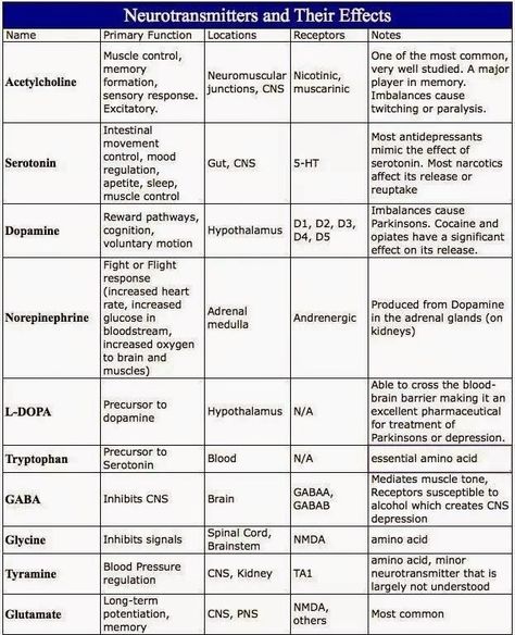 Neurotransmitters And Mental Health, Psychiatric Nurse Practitioner, Ap Psychology, Psych Nurse, Psychology Notes, Psychology Studies, Mental Health Nursing, Nursing School Survival, Psychiatric Nursing