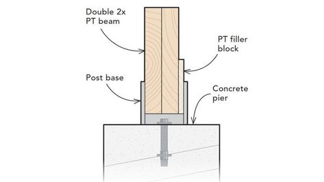 Set the beams right on the post-base connectors when there's no room for posts—but make sure to use lumber treated for ground contact. Wood To Concrete Connection, Timber Columns Architecture, Beam And Column Structure, Timber Column Detail, Footing Foundation, Accessibility Design, Freestanding Deck, Reinforced Concrete Structure Detail, Wood Column