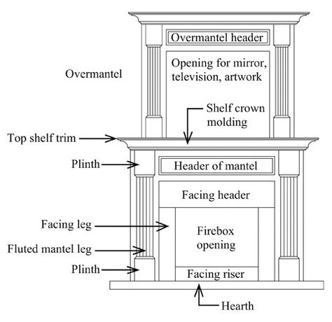 Mantels Classic Fireplace Surround Ideas, Colonial Mantle, Traditional Fireplace Mantle, Mantel Height, Fireplace Measurements, Unique Fireplace, Wood Fireplace Surrounds, Mantel Styling, Fireplace Dimensions