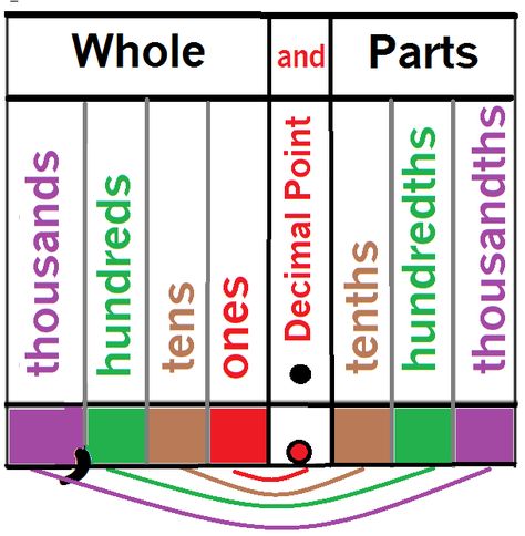 This would be great for journals.  I love how it is color coded and the lines connect to the corresponding value on the other side of the decimal.  Another visual reminder that there is no "oneths" place.  :) Math Decimals, Math 5, Math Charts, Math Place Value, Fifth Grade Math, Fractions Decimals, Math Intervention, Math Journals, Math Strategies