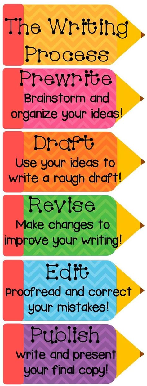 Writing Process Posters Chevron Design! Writing Progression Chart, Writing Process Anchor Chart 2nd Grade, The Writing Process Anchor Chart, Writing Process Anchor Chart, Writing Process Chart, Writing Process Posters, Planning School, Design Writing, 5th Grade Writing