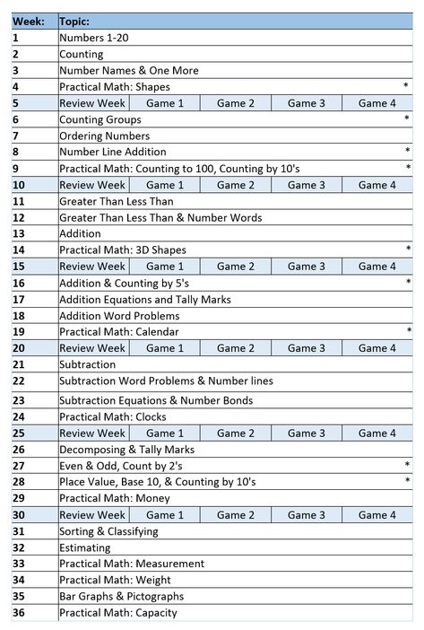 As a homeschooling mother of four, I know all about the daily math struggles.  I am currently using THREE different math programs in my classroom because each curriculum lends itself to a particular child and grade level.  Of course, this is one of the many benefits of homeschooling….picking and choosing the curriculum that will aid … 2nd Grade Curriculum Lesson Plans, Math Lessons For Kindergarten, Kindergarten Math Curriculum Homeschool, Pre K Math Curriculum, Prek Math Curriculum, First Grade Homeschool Curriculum, Math Curriculum Kindergarten, Kindergarten Math Skills Checklist, Kindergarten Pacing Guide Free