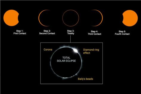 How to Take Photos of a Solar Eclipse (Gear, Settings, Tips) Solar Eclipse Camera Settings, Eclipse Photo Ideas, How To Photograph Solar Eclipse, Solar Eclipse Photography, Dslr Settings, Solar Eclipse Photo, Eclipse Photography, Eclipse Photos, Iso Settings