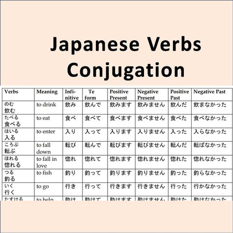 Verbs conjugation chart in Japanese. You can find the conjugation of the 62 most common verbs in Japanese in present (positive and negative), past (positive and negative), infinitive, and Te form. It contains -U verbs and -RU verbs.  You can use it to memorize these verbs and/or look up these tables whenever you need to. Suitable for beginners and advanced learners. Also useful for teachers. It is a PDF 8.5x11 inch US letter. The file is digital for you to download. No physical product is included. Once you purchase it, you will be able to print it as many times as you want without any limitation. Japanese Verb Tenses, Japanese Conjugation, Japanese Verbs Conjugation, Japanese Verb Conjugation Chart, German Verb Conjugation, Aller Verb Conjugation, Learn Basic Japanese, Japanese Verbs, Conjugation Chart