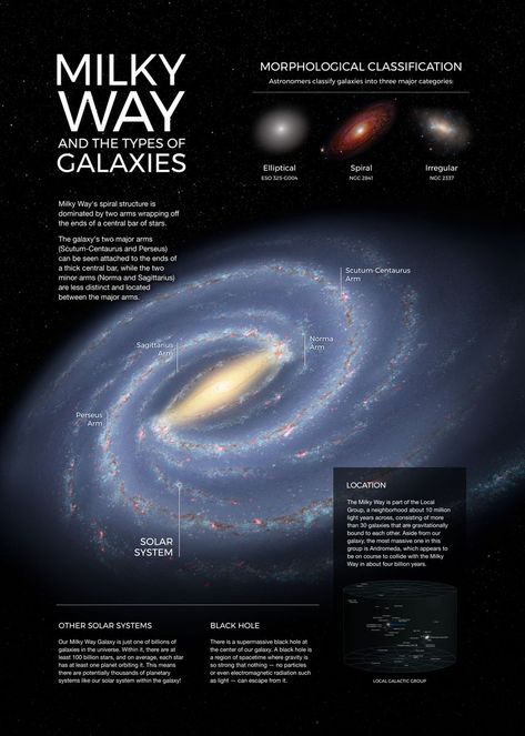 Solar System Milky Way, Solar System Infographic, Nasa Galaxy Pictures, Galaxy Infographic, Astronomy Infographic, Stars Canvas Painting, Nasa Infographic, Solar System Information, Astronomy Posters