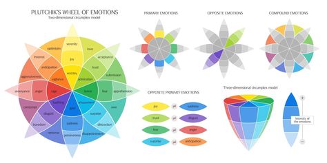 Plutchik's Wheel of Emotions: How to Read & Decode Your Emotional Wheel Wheel Of Emotions, List Of Emotions, Emotions Wheel, Feelings Wheel, Feelings Chart, Classroom Culture, Background Knowledge, Social Awareness, Interpersonal Relationship