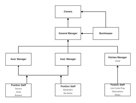 This restaurant organizational chart is a flowchart or diagram that depicts the workflow hierarchy in the restaurant. In a nutshell, the chart shows who is in charge of whom. Creating restaurant organizational charts allows team members to visualize each staff member's role. As a result, tasks are streamlined, and the restaurant runs smoothly. It also assists employees in understanding who they report to and who is in charge of the various restaurant sections. Although each restaurant's hierarch Tip Chart Restaurant, Restaurant Staff, Org Chart Template, Restaurant Temperature Logs, Restaurant Organization Chart, Business Flow Chart, Restaurant Organization, Restaurant Business Plan Sample, Function Diagram