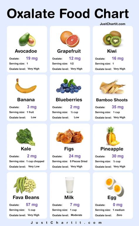 Oxalate Food Chart - Low & High Oxalate level Foods list Low Oxalate Food List, Foods High In Oxalate, High Oxalate Foods, Low Oxalate Vegetables, High Oxalate Food List, Low Oxalate Recipes Meals, Oxalate Free Diet, Low Oxalate Breakfast, Low Oxalate Foods List