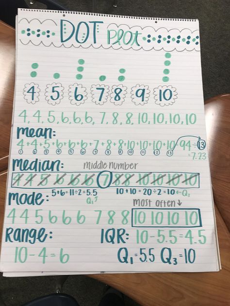 6th grade math, 6th grade math anchor charts, dot plots, mean, median, mode, mean median mode anchor charts, dot plot anchor charts, range, IQR, math anchor charts #mathhacks Mean Absolute Deviation Anchor Chart, 6th Grade Math Anchor Charts, Plot Worksheet, Math Things, Mean Median Mode, Sped Math, Dot Plot, Math Posters, 6th Grade Math