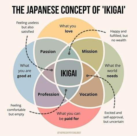 Ikigai Quotes, Finding Purpose In Life, Japanese Concept, Find Your Purpose, Purpose In Life, Finding Purpose, Online Therapy, A Concept, Mental And Emotional Health