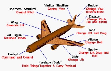 Aircraft Structure, Aircraft Maintenance Engineer, Aviation Mechanic, Aviation Quotes, Aviation Education, Aviation Training, Airplane Flight, Pilots Aviation, Aircraft Parts