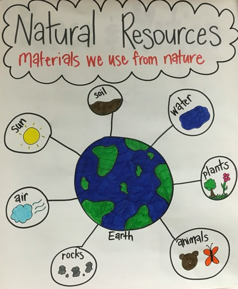 Natural Resources Natural Resources Anchor Chart 1st Grade, Earth Resources Activities, Natural Resources For Kindergarten, Natural Resources Science Project, Earths Resources Activities, Project On Natural Resources, Natural Resources Kindergarten, Tlm For Primary Classes Science, Natural Resources Project Ideas