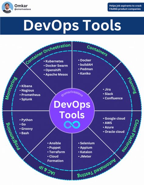 Paras Mayur on LinkedIn: #devops #engineering #softwareengineer #kubernetes #docker | 25 comments Devops Engineer, Cloud Computing Technology, Solution Architect, Virtual Environment, Lean Six Sigma, Astral Projection, Bridge Building, Free Webinar, Brand Management