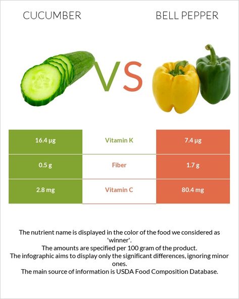 Cucumber vs Bell pepper - In-Depth Nutrition Comparison Bell Peppers Benefits, Bell Peper, Taco Bell Nutrition Guide, Bell Pepper Reference, Bell Pepper Nutrition Facts, Food Calorie Chart, Food Map, Amazing Science Facts, Food Advice