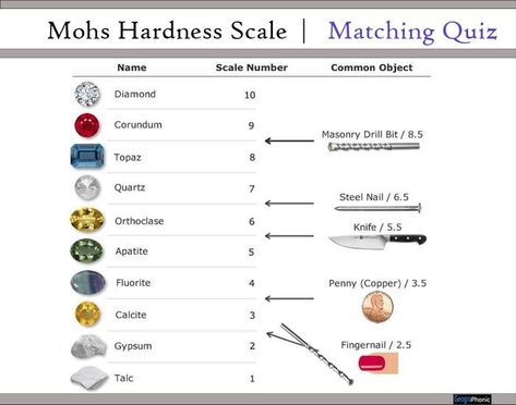 This is an online quiz about Mohs scale of mineral hardness: Mohs scale , Mohs scale, mineral, hardness, minerals, Mohs, Talc, Gypsum, geology, geologic, Fluorite, Apatite, Orthoclase feldspar, Quartz, Topaz, Corundum, Diamond, chemistry, Absolute hardness, hardness, chemical, formula, Mohs Hardness Scale, Quiz Names, Steel Nails, Mohs Scale, Online Quiz, Chemical Formula, Black Stones, Drill Bits, Geology