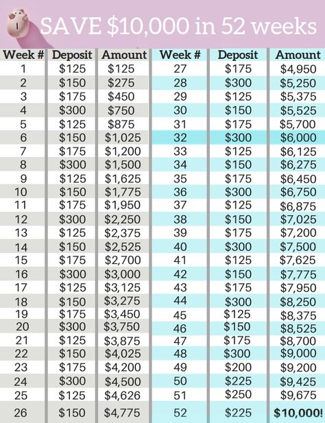 What could you do with $10,000? I'll show you exactly how you can save it in this 52-Week Money Challenge. Anyone can do this and I'll show you how... 10000 In 6 Months Save, Saving 10000 In 6 Months, How To Save For A Wedding In A Year, How To Save 10000 In 6 Months Bi Weekly, How To Save 4000 In 6 Months Chart, 52 Week $10000 Challenge, Saving Chart, Saving Plans, 52 Week Money Challenge