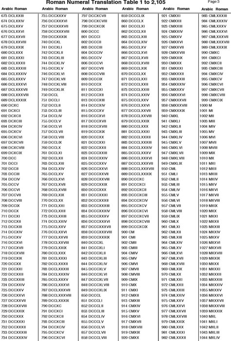 Roman Number Chart, Roman Numeral Chart, Roman Numerals Chart, Roman Numbers Tattoo, Lottery Book, Roman Numeral Numbers, Diy Home Office, Grammar Posters, Home Office Makeover