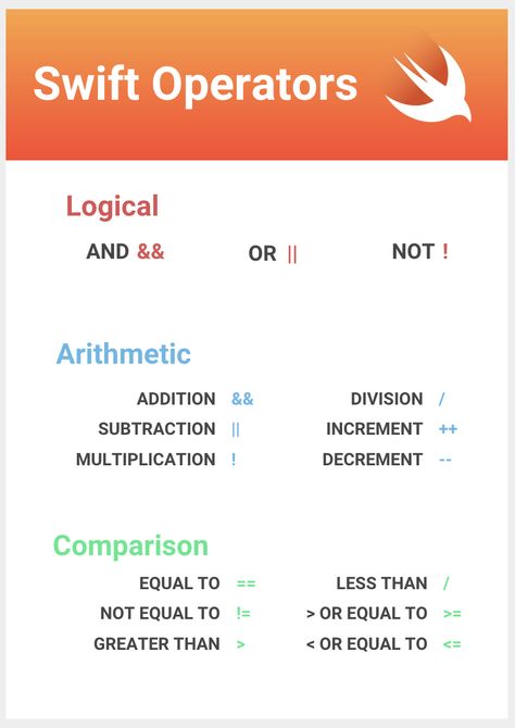 Swift Cheat Sheet, Swift Language Programming, Swift Code Programming, Swift Ios Programming, Swift Coding, Swift Programming, Swift Programming Language, Programing Jokes, Logic Design