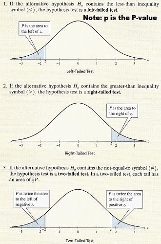 One tailed tests and two tail test. This graphical representation shows an overview of the different types of hypothesis tests. Statistics Notes, Hypothesis Testing, Statistics Math, Ap Statistics, Null Hypothesis, Data Science Learning, Nursing Research, Math Help, Math Formulas