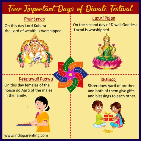 Diwali is the biggest festival of Hindus. The celebration of this festival lasts for four to five days. Click on the following link to read about the significance of different days of Diwali festival.   #DiwaliFestival #SignificanceOfDiwali #IndianCulture #Diwali #DifferentDaysofDiwali How To Celebrate Diwali, Diwali Project For School, Diwali Homework, Why We Celebrate Diwali, Diwali Facts, Significance Of Diwali, What Is Diwali, Diwali Craft For Children, Yule Lads