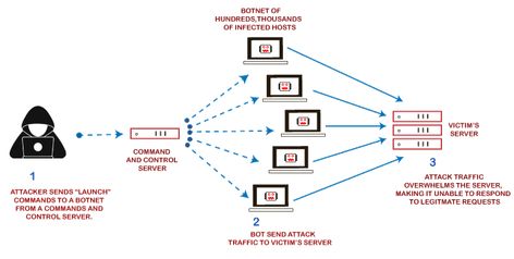 #DDoS_Attack     #How_DDoS_attack_works      #Types_of_DDoS_Attacks    #What_is_PCB Duckduckgo Search Engine, Cybersecurity Infographic, Zero Days, Ddos Attack, Command And Control, Contact Page, Google Chrome, Online Service, Internet Connections